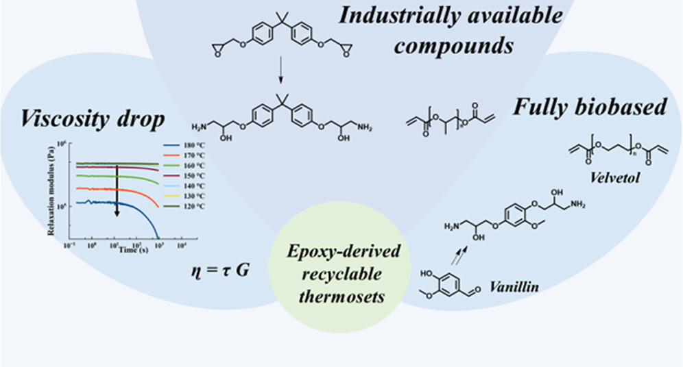 Enhanced Viscosity Control in Thermosets Derived from Epoxy and Acrylate Monomers Based on Thermoreversible Aza-Michael Chemistry